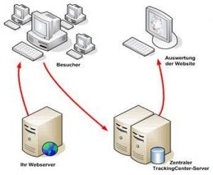 Da das Trackingcenter auf einem Server im Leitwerk-Rechenzentrum läuft, entfällt die Installation von Software auf dem Webserver. Da das Trackingcenter auf einem Server im Leitwerk-Rechenzentrum läuft, entfällt die Installation von Software auf dem Webserver.