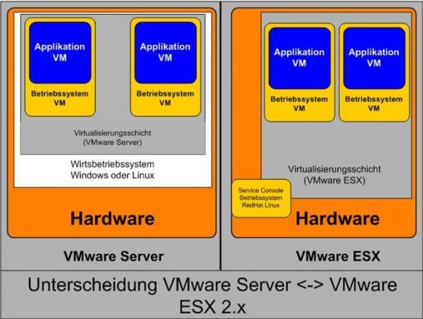 Der Architekturvergleich zwischen VMware Server und VMware ESX zeigt die unterschiedlichen Ansätze der Produkte. Der Architekturvergleich zwischen VMware Server und VMware ESX zeigt die unterschiedlichen Ansätze der Produkte.