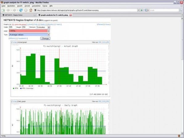 Nagios Grapher generiert aus den ermittelten Performancedaten (im Beispiel die Responsezeiten eines Servers) vollautomatisch grafische Charts. Nagios Grapher generiert aus den ermittelten Performancedaten (im Beispiel die Responsezeiten eines Servers) vollautomatisch grafische Charts.