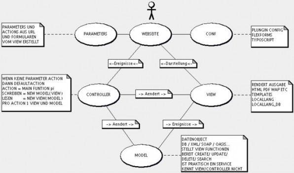 Theorie mit lib/div: Der Benutzer kommt auf die Webseite und fordert eine Action an. Wird keine Action übergeben, hat jeder Controller eine defaultAction, die aufgerufen wird. Der Controller wird instanziiert und erhält, wenn vorhanden, für ihn bestimmte GET/POST Parameter sowie die Konfiguration (Typoscript) des Plugins. Nun führt er mögliche Operationen im Model aus und informiert den View hierüber. Der View gibt dann die neue Ausgabe zurück und der Benutzer bekommt die Webseite angezeigt. Theorie mit lib/div: Der Benutzer kommt auf die Webseite und fordert eine Action an. Wird keine Action übergeben, hat jeder Controller eine defaultAction, die aufgerufen wird. Der Controller wird instanziiert und erhält, wenn vorhanden, für ihn bestimmte GET/POST Parameter sowie die Konfiguration (Typoscript) des Plugins. Nun führt er mögliche Operationen im Model aus und informiert den View hierüber. Der View gibt dann die neue Ausgabe zurück und der Benutzer bekommt die Webseite angezeigt.