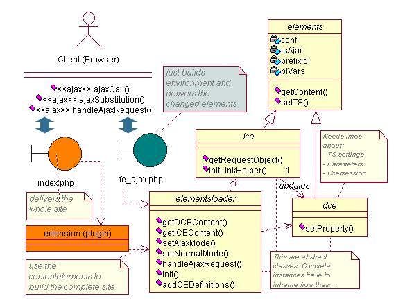 UML Diagramm der wichtigsten Entities und Klassen in dem Framework. Man erkennt die zentrale Rolle des Elementloaders und die zwei Varianten der Auslieferung der Inhaltselemente. UML Diagramm der wichtigsten Entities und Klassen in dem Framework. Man erkennt die zentrale Rolle des Elementloaders und die zwei Varianten der Auslieferung der Inhaltselemente.