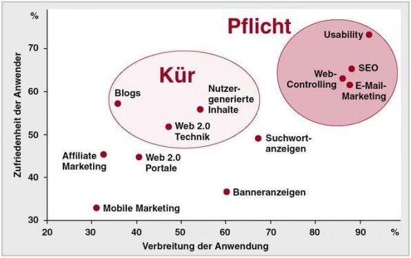 Gutes Online-Marketing ensteht durch eine Kombination von aktuellen Webtechnologien und guter Benutzbarkeit. Gutes Online-Marketing ensteht durch eine Kombination von aktuellen Webtechnologien und guter Benutzbarkeit.