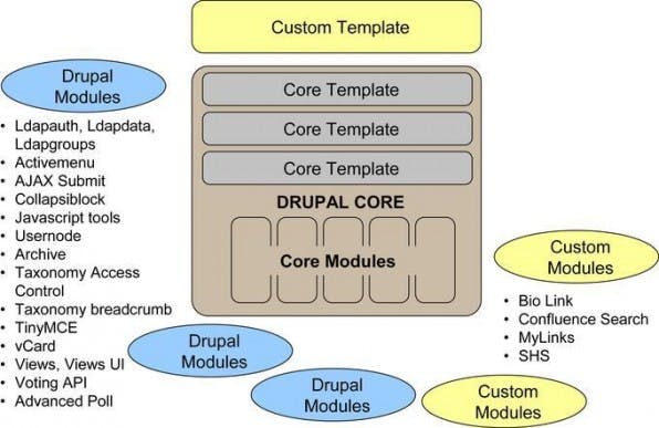 Die Architektur von Drupal basiert auf Kernfunktionalitäten und Zusatzmodulen, die mit selbstentwickelten Komponenten ergänzt werden können. Die Architektur von Drupal basiert auf Kernfunktionalitäten und Zusatzmodulen, die mit selbstentwickelten Komponenten ergänzt werden können.