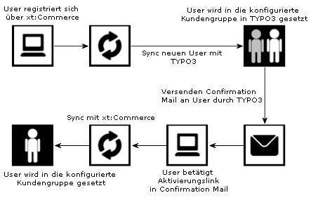 Registrierungsprozess aus xt:Commerce mit Versand der E-Mail für die Bestätigung der Registrierung aus TYPO3. Registrierungsprozess aus xt:Commerce mit Versand der E-Mail für die Bestätigung der Registrierung aus TYPO3.
