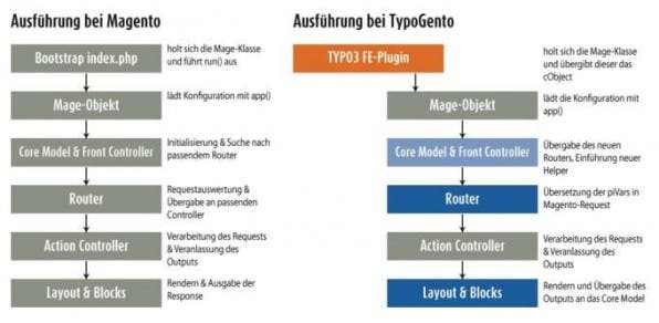 Damit TYPO3 und Magento reibungslos zusammenarbeiten, verändert „TypoGento“ die Ausführung eines Aufrufs innerhalb von Magento. Damit TYPO3 und Magento reibungslos zusammenarbeiten, verändert „TypoGento“ die Ausführung eines Aufrufs innerhalb von Magento.