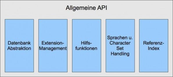 Neben Datenbank-Abstraktion bietet die „Allgemeine API“ zahlreiche Funktionen vom Extension-Management bis hin zum Referenz-Index-Handling. Neben Datenbank-Abstraktion bietet die „Allgemeine API“ zahlreiche Funktionen vom Extension-Management bis hin zum Referenz-Index-Handling.