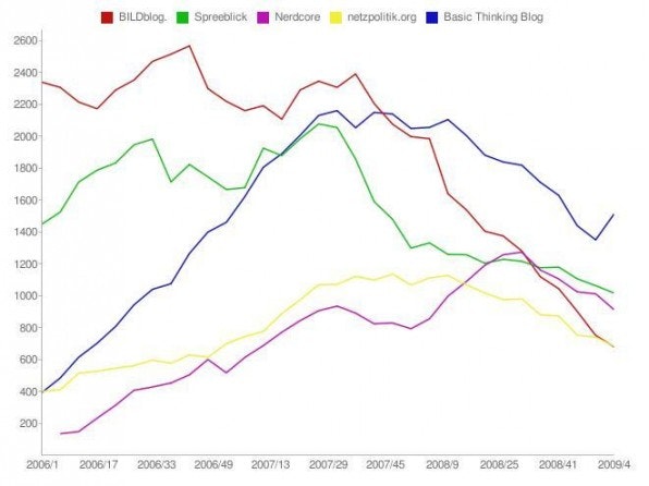 Seit dem Relaunch gibt es bei den Deutschen Blogcharts Verlaufsgrafiken: Hier die Zahl der Links auf die fünf Top-Blogs im Vergleich. Seit dem Relaunch gibt es bei den Deutschen Blogcharts Verlaufsgrafiken: Hier die Zahl der Links auf die fünf Top-Blogs im Vergleich.