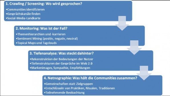 In vier Schritten kann man ein Gesamtbild eines Unternehmens oder einer Marke im Social Web ermitteln, den so genannten Social-Media-Footprint. In vier Schritten kann man ein Gesamtbild eines Unternehmens oder einer Marke im Social Web ermitteln, den so genannten Social-Media-Footprint.