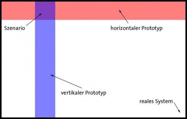 Horizontale Prototypen, vertikale Prototypen und der kleinste gemeinsame Nenner das Szenario. Horizontale Prototypen, vertikale Prototypen und der kleinste gemeinsame Nenner das Szenario.