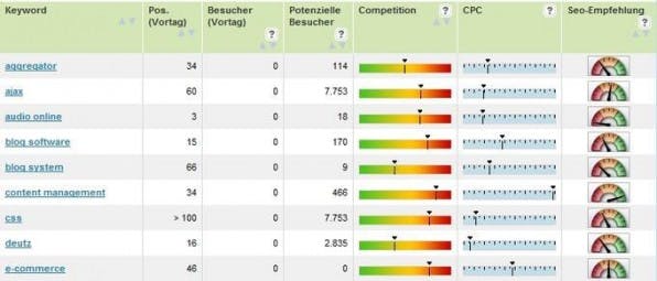 Die Potenzialanalyse verrät, welche Keywords mit wenig Arbeit am meisten potenzielle Besucher bringen. Die Potenzialanalyse verrät, welche Keywords mit wenig Arbeit am meisten potenzielle Besucher bringen.