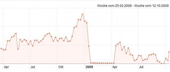 Das Ranking einer zweifelhaft optimierten Website im zeitlichen Verlauf, inklusive Google-Abstrafung (Sistrix Toolbox). Das Ranking einer zweifelhaft optimierten Website im zeitlichen Verlauf, inklusive Google-Abstrafung (Sistrix Toolbox).