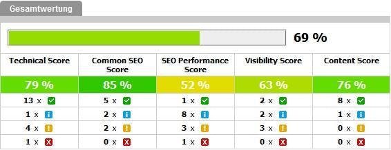Der Audit Score der Searchmetrics Suite bewertet eine Domain und liefert konkrete Lösungsvorschläge zur Verbesserung. Der Audit Score der Searchmetrics Suite bewertet eine Domain und liefert konkrete Lösungsvorschläge zur Verbesserung.