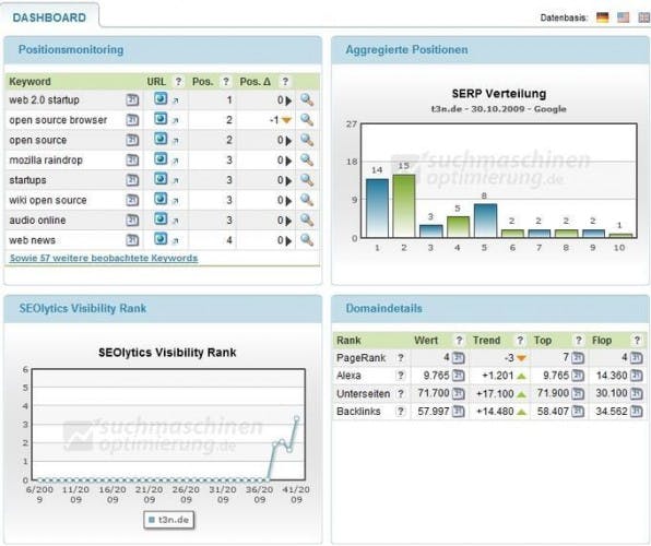 Mit dem Dashboard von Seolytics haben SEO-Verantwortliche viele relevante Daten auf einen Blick parat. Mit dem Dashboard von Seolytics haben SEO-Verantwortliche viele relevante Daten auf einen Blick parat.