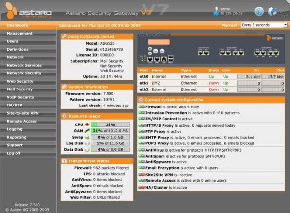 Das Dashboard in der Weboberfläche des Astaro Security Gateways liefert dem Administrator alle Infos, die er über den Sicherheitsstatus seines Netzwerks wissen muss. Das Dashboard in der Weboberfläche des Astaro Security Gateways liefert dem Administrator alle Infos, die er über den Sicherheitsstatus seines Netzwerks wissen muss.