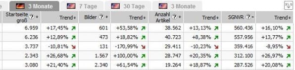 Die fünf besten deutschsprachigen Websites bei Google News, deren Entwicklung in den letzten drei Monaten sowie der aktuelle Trend. Die fünf besten deutschsprachigen Websites bei Google News, deren Entwicklung in den letzten drei Monaten sowie der aktuelle Trend.
