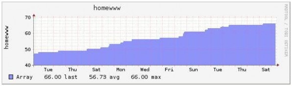 Mit der Open-Source-Monitoring-Software Nagios lassen sich Webserver leicht überwachen. So merkt man rechtzeitig, wenn eine Festplatte vollläuft. Mit der Open-Source-Monitoring-Software Nagios lassen sich Webserver leicht überwachen. So merkt man rechtzeitig, wenn eine Festplatte vollläuft.