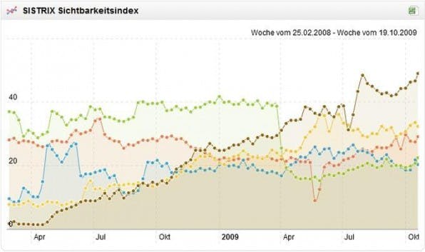 Die Sichtbarkeitsindex-Entwicklung von fünf großen deutschen Onlineshops zeigt, wer seine SEO-Arbeit gut macht und bei wem es in puncto Google-Ranking eher bergab geht. Die Sichtbarkeitsindex-Entwicklung von fünf großen deutschen Onlineshops zeigt, wer seine SEO-Arbeit gut macht und bei wem es in puncto Google-Ranking eher bergab geht.