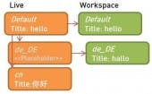 Beispielansicht eines Datensatzes mit seinen Sprach und Workspace Overlays. Im obigen Beispiel existiert eine deutsche Übersetzung in einem Workspace. Beispielansicht eines Datensatzes mit seinen Sprach und Workspace Overlays. Im obigen Beispiel existiert eine deutsche Übersetzung in einem Workspace.