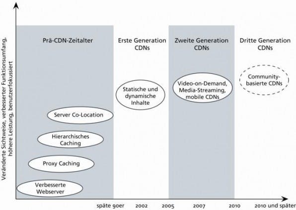 CDNs gibt es seit Ende der 90er Jahre. Derzeit lassen sich damit statische und dynamische Elemente ausliefern. CDNs gibt es seit Ende der 90er Jahre. Derzeit lassen sich damit statische und dynamische Elemente ausliefern.