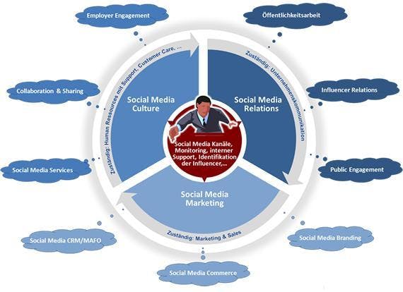 Social Media beinhaltet drei strategische Bereiche, die jeweils unterschiedlichen Zuständigkeiten im Unternehmen unterliegen. Social Media beinhaltet drei strategische Bereiche, die jeweils unterschiedlichen Zuständigkeiten im Unternehmen unterliegen.