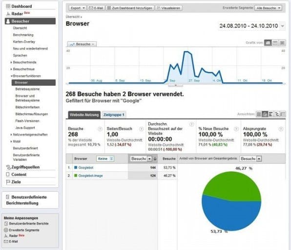 Vorsicht Nebenwirkung! Auch Bots und Spider, die Grafiken laden, tauchen in der Statistik auf. Hier beispielsweise der Googlebot. Vorsicht Nebenwirkung! Auch Bots und Spider, die Grafiken laden, tauchen in der Statistik auf. Hier beispielsweise der Googlebot.