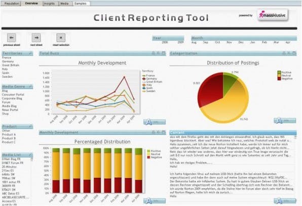 Das Dashboard bündelt die wichtigsten Ergebnisse des Social Media Monitoring und sollte, wie hier beim Dashboard von Anetomy, möglichst informativ und aufgeräumt daherkommen. Das Dashboard bündelt die wichtigsten Ergebnisse des Social Media Monitoring und sollte, wie hier beim Dashboard von Anetomy, möglichst informativ und aufgeräumt daherkommen.