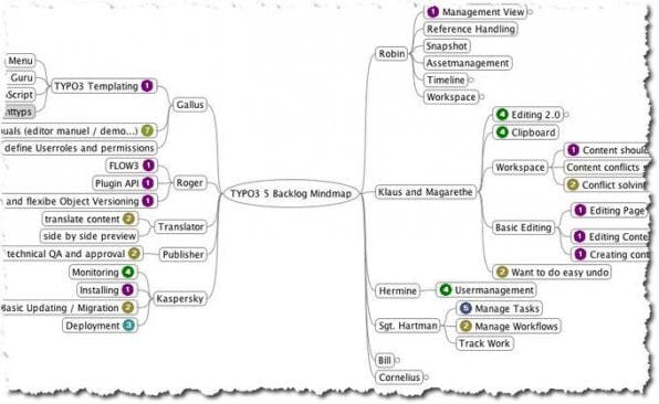 Eine rollenbasierte Mindmap von Anwendungsfällen definiert eine Liste aller Features, über die TYPO3 Phoenix verfügen soll. Eine rollenbasierte Mindmap von Anwendungsfällen definiert eine Liste aller Features, über die TYPO3 Phoenix verfügen soll.