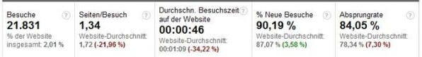 Die Boardmittel von Google Analytics können Website-Betreibern bereits wichtige Anhaltspunkte bezüglich möglicher Probleme von mobilen Surfern geben. Die Boardmittel von Google Analytics können Website-Betreibern bereits wichtige Anhaltspunkte bezüglich möglicher Probleme von mobilen Surfern geben.