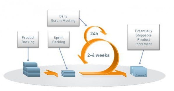 Für die Entwicklung von TYPO3 Phoenix setzt das Team auf agiles Projektmanagement mit Scrum. Dieser interaktive und inkrementelle Prozess soll dabei helfen, Tasks schneller und besser umzusetzen. Für die Entwicklung von TYPO3 Phoenix setzt das Team auf agiles Projektmanagement mit Scrum. Dieser interaktive und inkrementelle Prozess soll dabei helfen, Tasks schneller und besser umzusetzen.