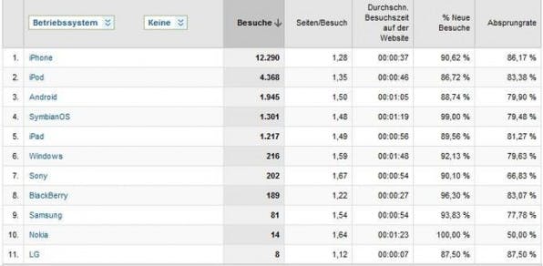 Anhand der Werte für Seiten pro Besuch und der durchschnittlichen Besuchszeit im Vergleich miteinander, kann der Betreiber erkennen, ob die Website Probleme auf bestimmten Systemen oder Geräten verursacht. Anhand der Werte für Seiten pro Besuch und der durchschnittlichen Besuchszeit im Vergleich miteinander, kann der Betreiber erkennen, ob die Website Probleme auf bestimmten Systemen oder Geräten verursacht.