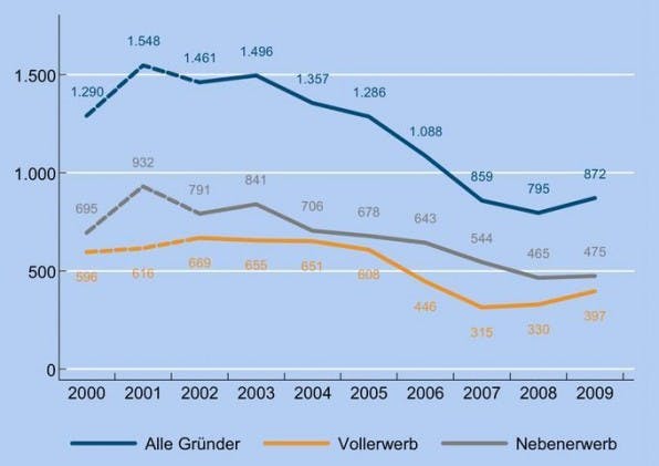 Nach sechs Jahren steigt die Anzahl der Gründungen erstmalig wieder an. Quelle: KfW-Gründungsmonitor 2010 Nach sechs Jahren steigt die Anzahl der Gründungen erstmalig wieder an. Quelle: KfW-Gründungsmonitor 2010