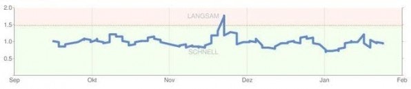 Googles Webmaster-Tools helfen Website-Betreibern bei der Optimierung der Geschwindigkeit – auch ein Aspket bei der Suchmaschinenoptimierung. So zeigt ein Diagramm beispielsweise an, wie sich die durchschnittliche Ladezeit der eigenen Website in den letzten Monaten verändert hat und ob sie dabei eher zu den schnellen oder langsamen Websites im Google-Index gehört. Googles Webmaster-Tools helfen Website-Betreibern bei der Optimierung der Geschwindigkeit – auch ein Aspket bei der Suchmaschinenoptimierung. So zeigt ein Diagramm beispielsweise an, wie sich die durchschnittliche Ladezeit der eigenen Website in den letzten Monaten verändert hat und ob sie dabei eher zu den schnellen oder langsamen Websites im Google-Index gehört.