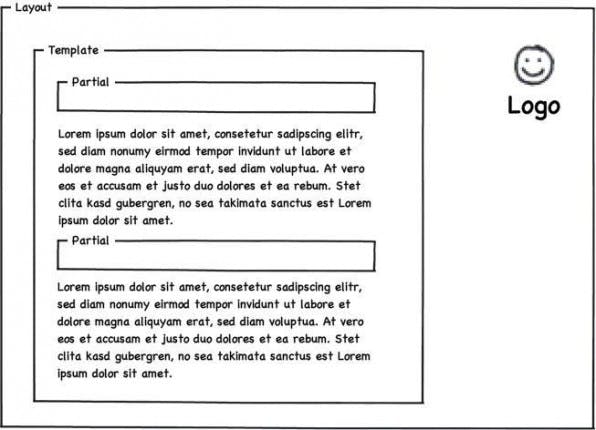 Die Ausgabe, besonders bei umfangreichen Darstellungen, beinhaltet mit dem Layout, dem Template für die Ausgabe und den Partials (einmal definierte und wiederkehrende Teile) drei wiederkehrende Bestandteile. Die Ausgabe, besonders bei umfangreichen Darstellungen, beinhaltet mit dem Layout, dem Template für die Ausgabe und den Partials (einmal definierte und wiederkehrende Teile) drei wiederkehrende Bestandteile.