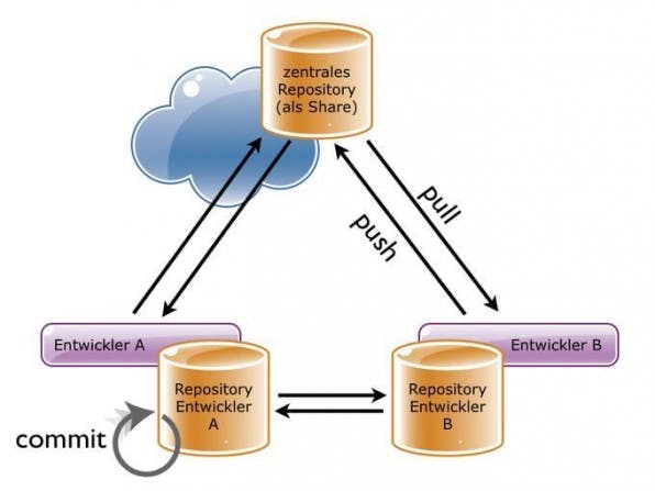 Dezentral bedeutet unter anderem, dass jeder Entwickler ein vollwertiges lokales Repository hat und damit unabhängig arbeiten kann. Dezentral bedeutet unter anderem, dass jeder Entwickler ein vollwertiges lokales Repository hat und damit unabhängig arbeiten kann.