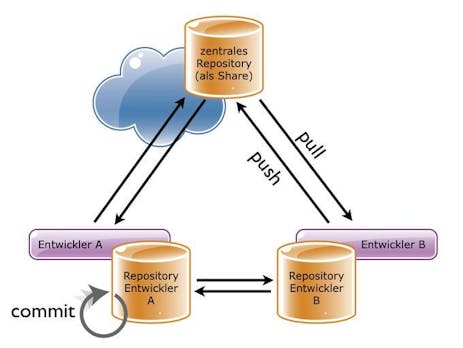 Versionskontrolle mit Git