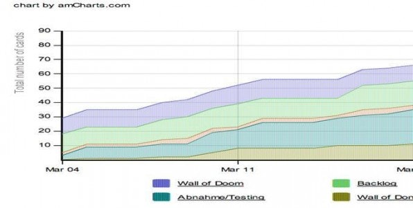 Ein Cumulative-Flow-Diagramm macht Engpässe sichtbar – zu sehen an den Stellen, an denen die Linien stärker auseinander laufen. Ein Cumulative-Flow-Diagramm macht Engpässe sichtbar – zu sehen an den Stellen, an denen die Linien stärker auseinander laufen.