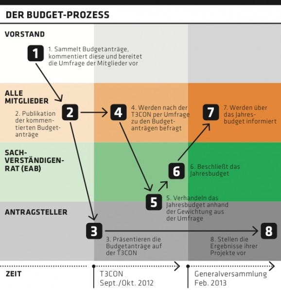 t3a-budgetprozess