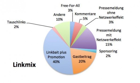 Eine Möglichkeit, wie die ideale Linkmix-Verteilung aussehen könnte. Letztlich hängt sie von vielen Faktoren ab. Eine Möglichkeit, wie die ideale Linkmix-Verteilung aussehen könnte. Letztlich hängt sie von vielen Faktoren ab.