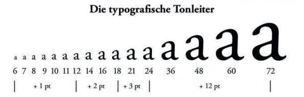 Die Jahrhunderte alte, typografische „Tonleiter“. Die Jahrhunderte alte, typografische „Tonleiter“.