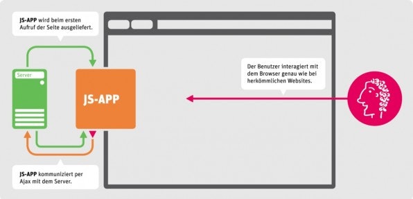 Eine Single-Page-Applikation wird beim ersten Aufrufen der Seite an den Browser ausgeliefert.