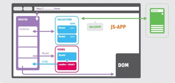 Das Zusammenspiel der Backbone.js-Module ermöglicht die flexible Entwicklung einer Web-Applikation.