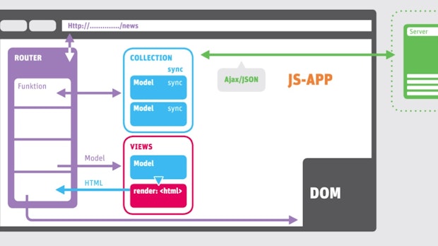 Backbone.js: Wie der Baukasten für Web-Apps funktioniert