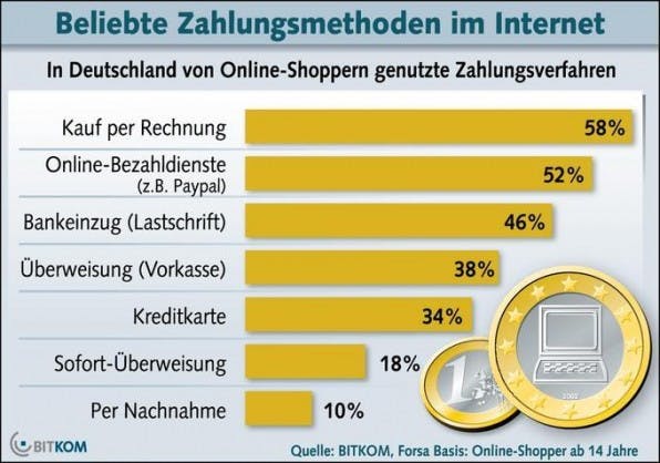 Der Kauf per Rechnung ist im Internet immer noch am beliebtesten. Der Kauf per Rechnung ist im Internet immer noch am beliebtesten.