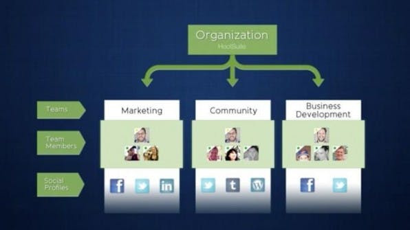 Die Stärke von HootSuite liegt in der Kollaboration. Für diesen Zweck bietet das Tool ein übersichtliches Dashboard. Administratoren können sehr genau festlegen, welche Rechte die Mitglieder erhalten. Die Stärke von HootSuite liegt in der Kollaboration. Für diesen Zweck bietet das Tool ein übersichtliches Dashboard. Administratoren können sehr genau festlegen, welche Rechte die Mitglieder erhalten.