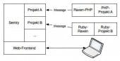 Das Zusammenspiel von Sentry und Raven: Der Client übergibt Nachrichten per HTTP oder UDP und kann dank einer Vielzahl von Portierungen plattformunabhängig implementiert werden. Das Zusammenspiel von Sentry und Raven: Der Client übergibt Nachrichten per HTTP oder UDP und kann dank einer Vielzahl von Portierungen plattformunabhängig implementiert werden.