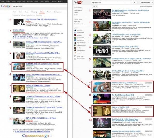 Der Vergleich zeigt: YouTube und Google nutzen unterschiedliche Algorithmen für ihre Rankings. Der Vergleich zeigt: YouTube und Google nutzen unterschiedliche Algorithmen für ihre Rankings.