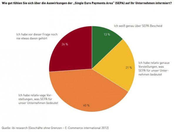 Viele betroffene Unternehmen haben sich noch nicht ausreichend über SEPA informiert.