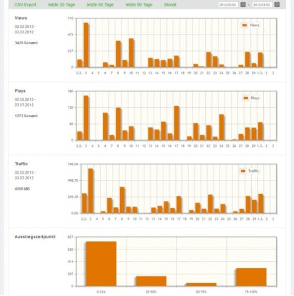 Mit ihren Analyse-Charts erleichtern Tools wie der VideoManager die Auswertung von Online-Videos.