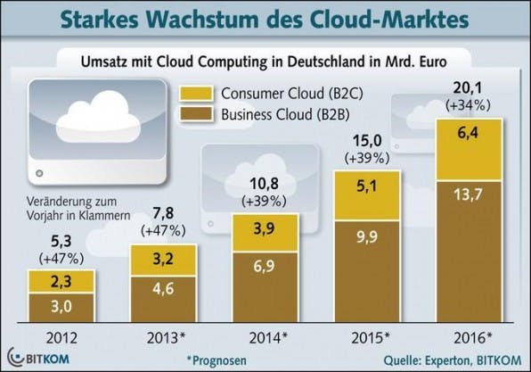 Nach Angaben des Branchenverbands Bitkom wird der Markt für Cloud Computing in Deutschland dieses Jahr voraussichtlich um 47 Prozent auf 7,8 Milliarden Euro wachsen. Nach Angaben des Branchenverbands Bitkom wird der Markt für Cloud Computing in Deutschland dieses Jahr voraussichtlich um 47 Prozent auf 7,8 Milliarden Euro wachsen.