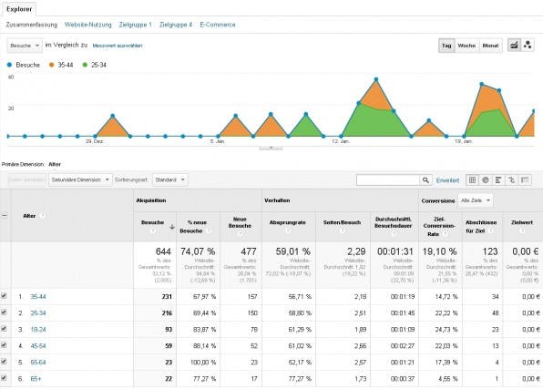 Mit Hilfe von „demografischen Merkmalen” teilt Google Analytics die Besucher einer Site in verschiedene Altersgruppen auf und gibt Auskunft über verschiedene Kennzahlen.